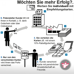 Flyer drucken, Witzig Druck AG